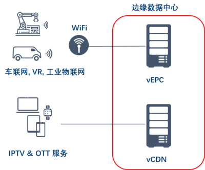 英特爾助力中國(guó)電信MEC vCDN測(cè)試，加速5G核心能力下沉至基礎(chǔ)電信業(yè)務(wù)